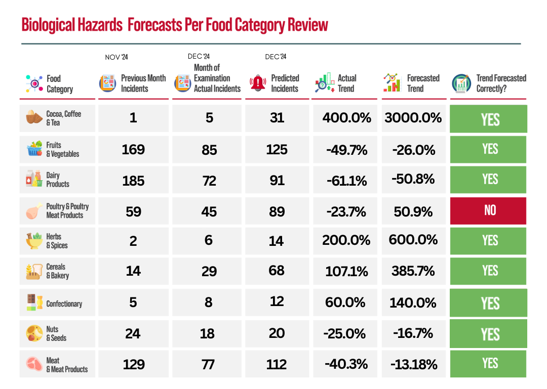 biological hazards per food category