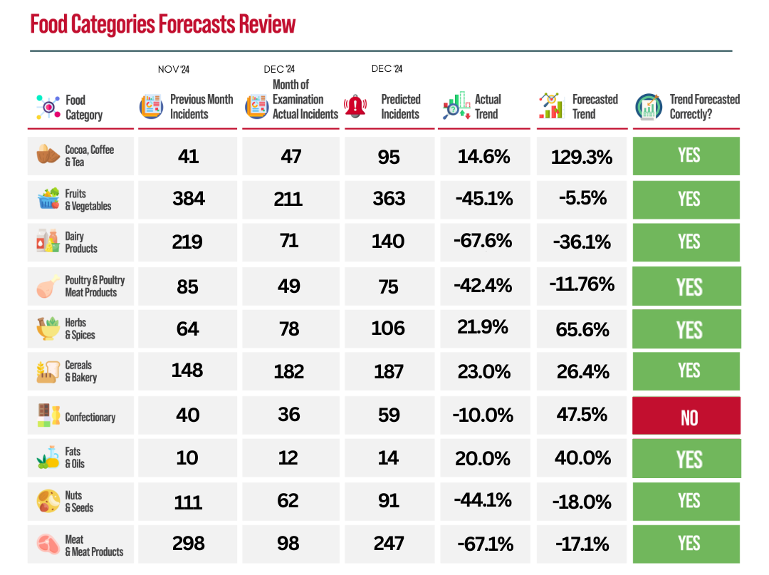 food categories forecasts review