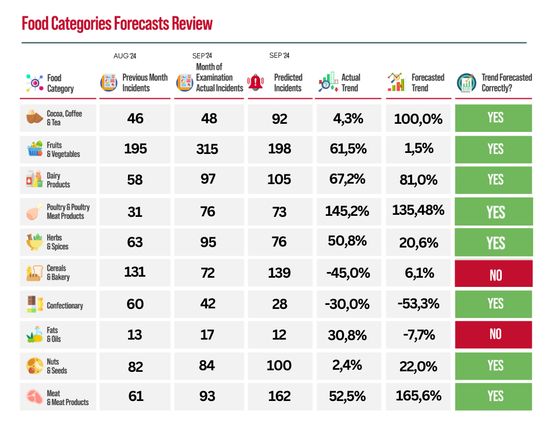 food categories forecasts review 