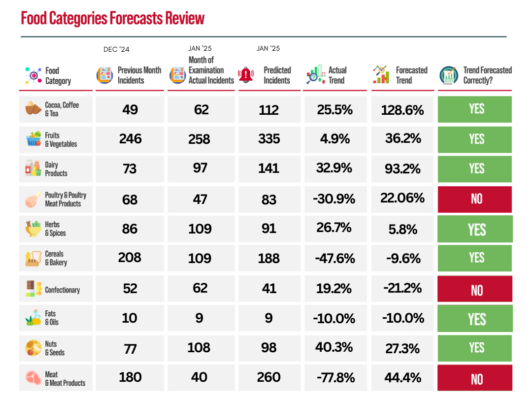 food categories forecasts review