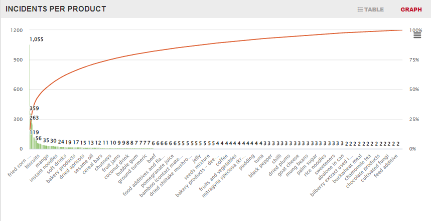 graph of incidents per product