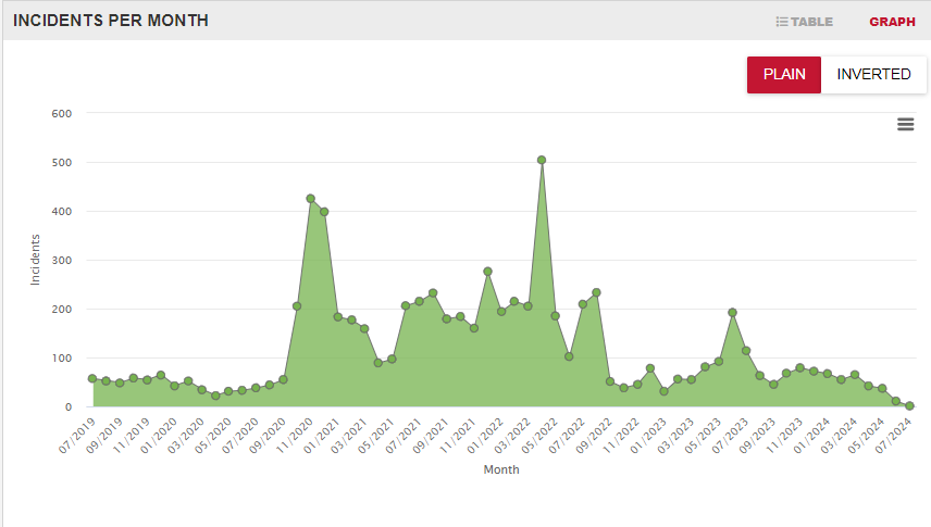 graph of incidents per month