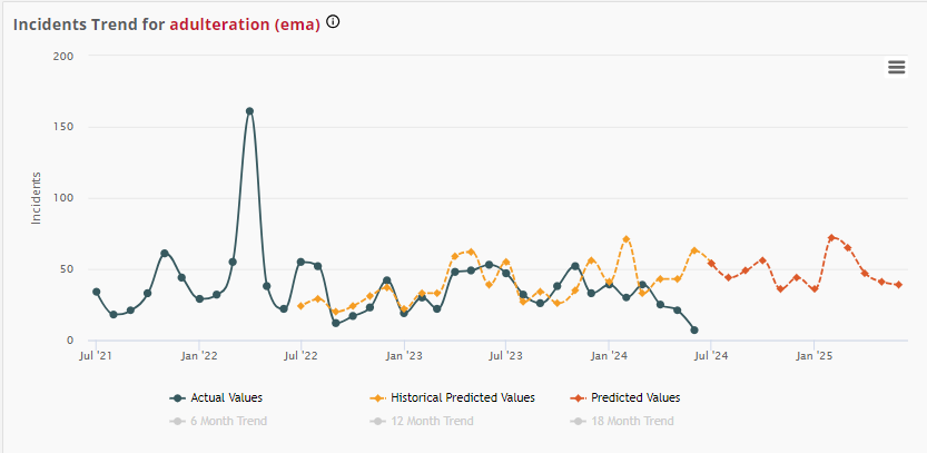 graph of incidents trend for adulteration