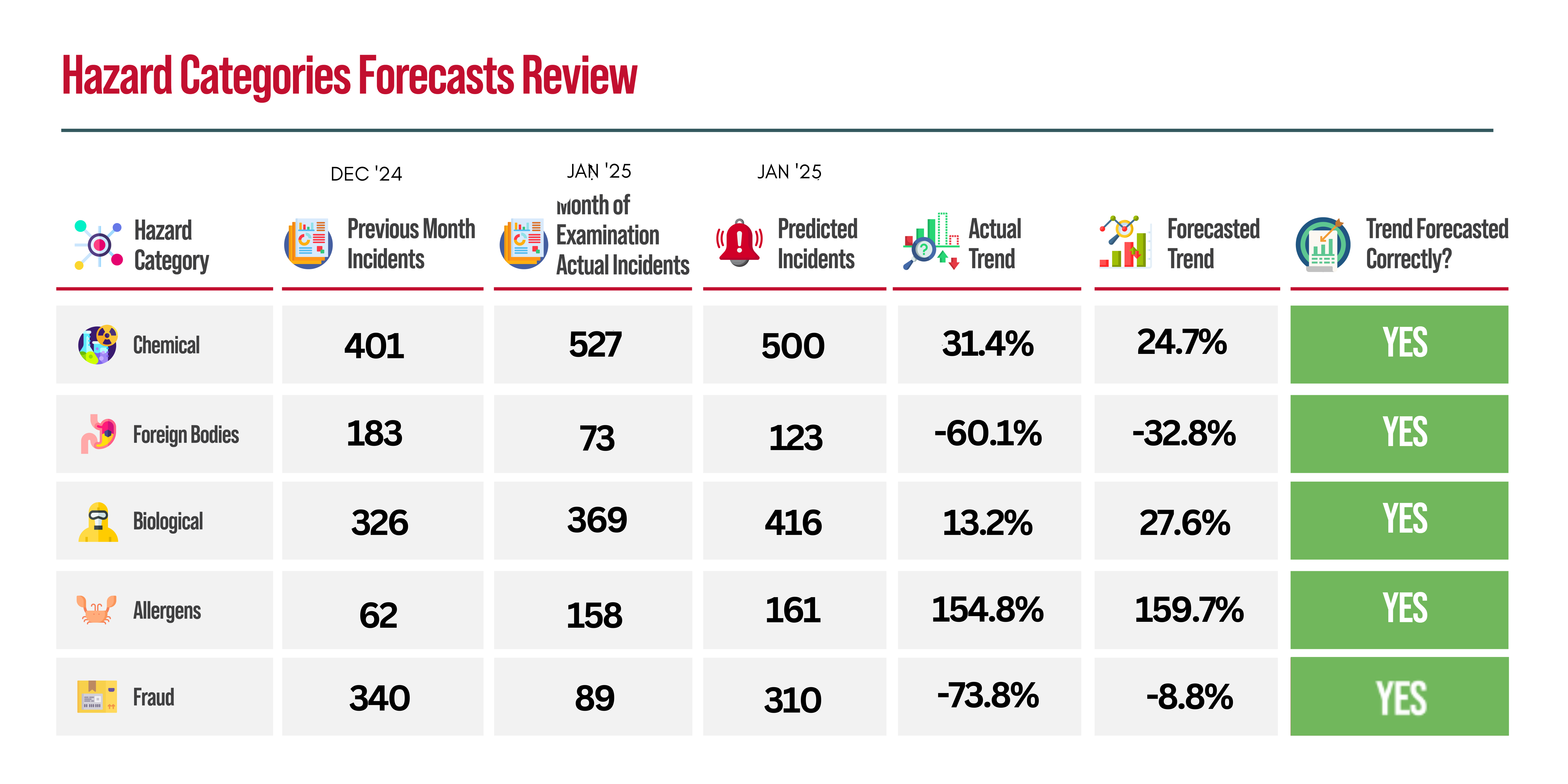 hazard categories forecasts review