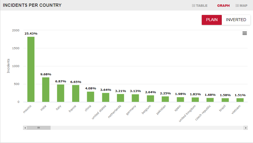 graph of incidents per country